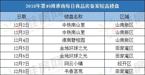 淮南楼市|第49周淮南住宅成交437套环比上涨33.64%