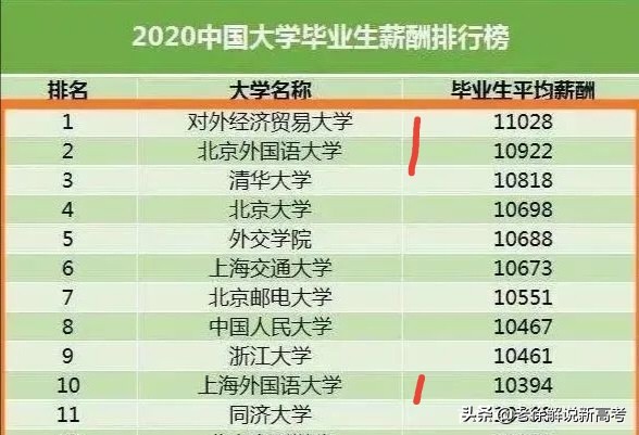 11所“外国语”大学，一个比一个好，你为孩子选哪一个呢？
