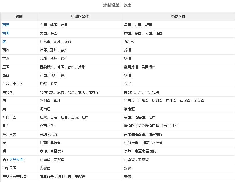 安徽的历史变迁,安徽各市历史沿革简要