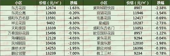 总价上涨近20万，泰州这个小区业主膨胀了！附4月最新二手房价格
