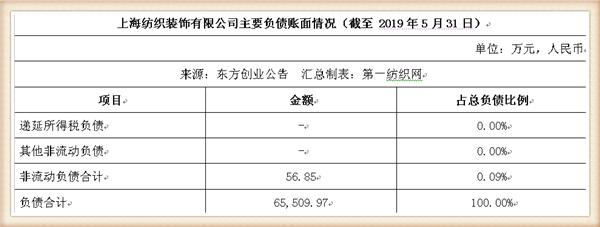 新联纺等6家上海纺企负债超50亿,被东方创业拟募资13.5亿拿下