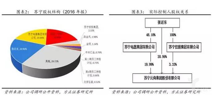 张近东还有苏宁的实际控制权吗,张近东仍为苏宁易购第一大股东