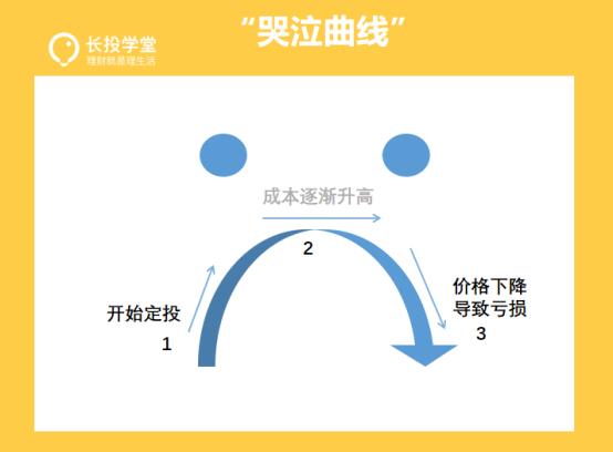 有没有基金定投3年赚翻倍的钱,基金定投短期获利方法