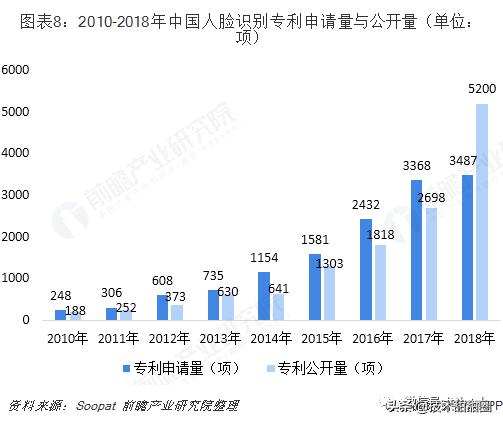 我国人脸识别发展概况,人脸识别中国