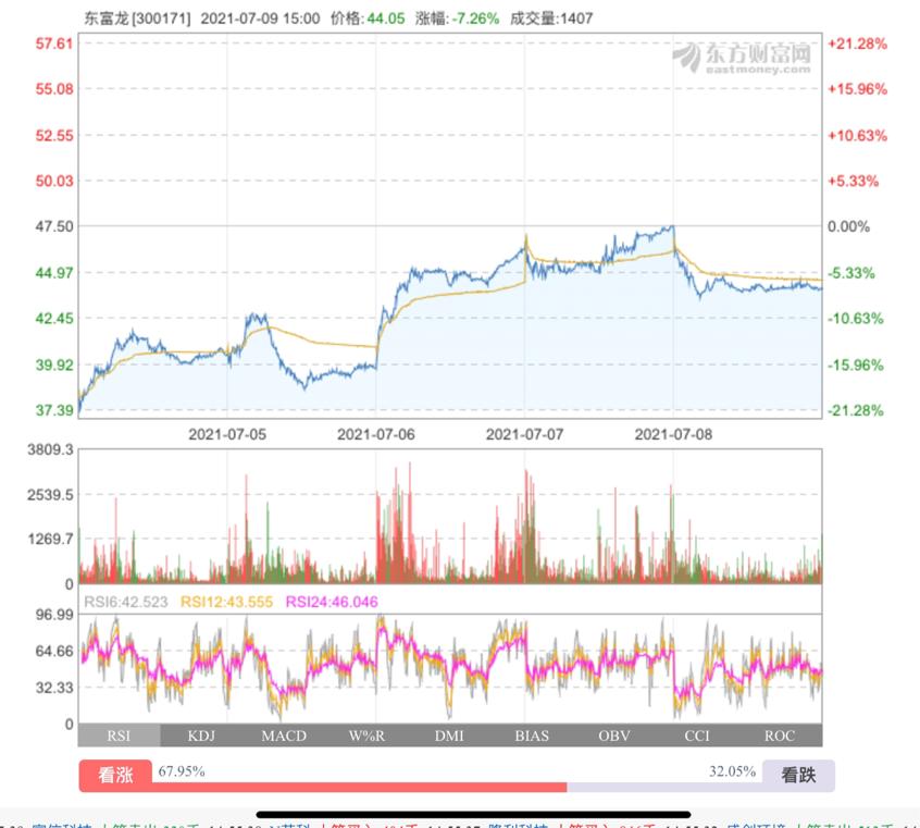 东富龙制药龙头股票,东富龙股票预测