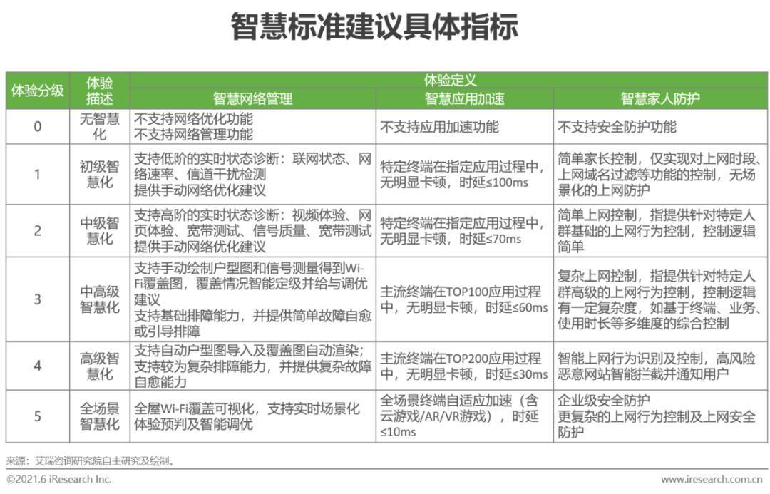 全屋wi-fi市场普及率,全屋wi-fi产品未来发展的发力点