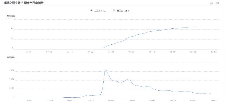 从抢注哪吒商标,浅谈当下电影行业的新玩法