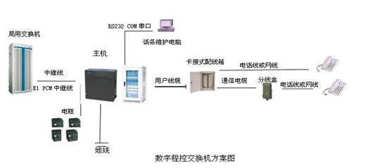 数字程控电话交换机的配置,程控电话交换机工作原理