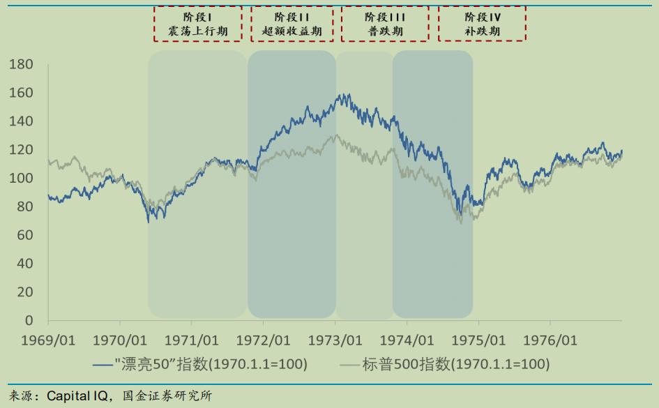 挖掘美股十年牛市中的投资机会,美股漂亮50行情