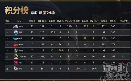 绝地求生4am赛事2019,绝地求生2019全球总决赛4am回顾