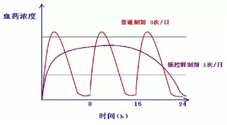 缓控释制剂处方分析,缓控释制剂怎么给药