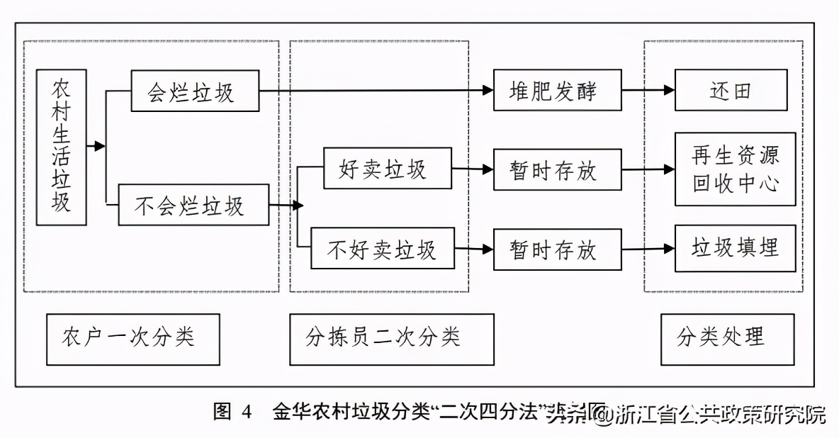 基于物联网的垃圾分类研究与设计,关于垃圾的处理和应用的研究报告