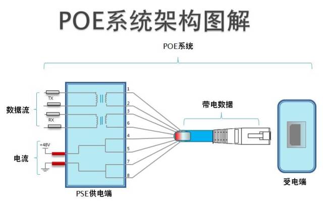 poe供电在弱电系统应用,poe供电系统改造方案