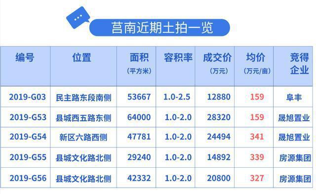 莒南县所有房地产开发商,莒南房企