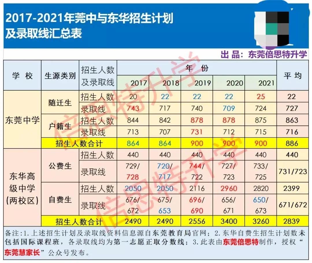 2020年东华与莞中高考升学率,东华和莞中哪所学校学习氛围好