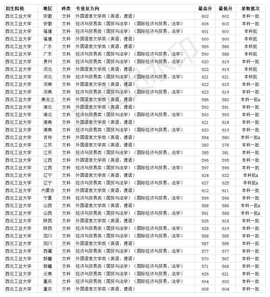 2020年西北工业大学安徽投档线,西北工业大学在985院校中的排名
