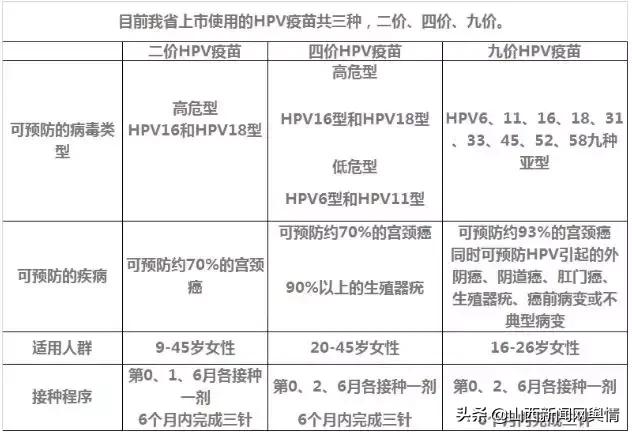 太原哪里有9价宫颈癌疫苗,太原宫颈癌hpv疫苗可线上预约了