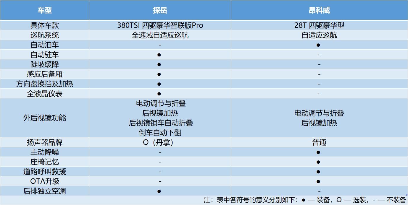 2023款探岳对比别克昂科威,16万探岳和昂科威哪个更值得购买