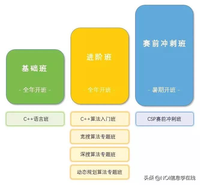 信息学奥赛c+什么时候学,c+信息学竞赛