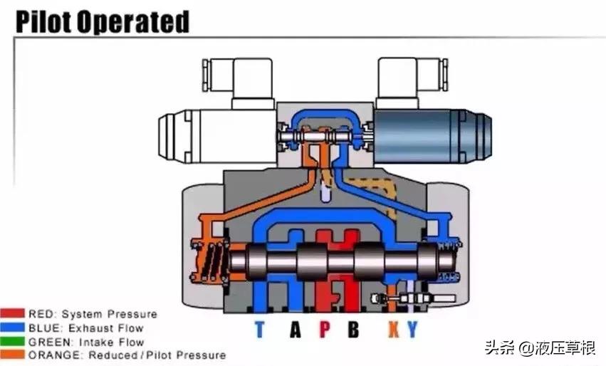电液比例换向阀和电液换向阀区别,先导式电磁换向阀和直动式