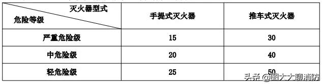 关于建筑灭火器的设置高度是多少,实操考点灭火器的选择与使用