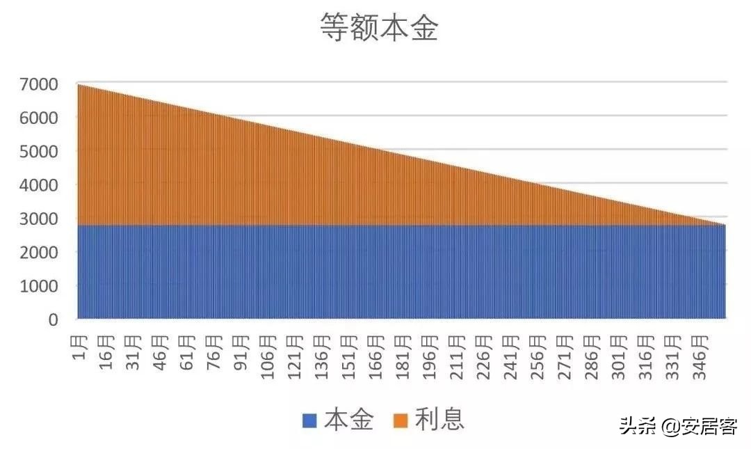 房贷怎么还最划算？80%的人都选错了