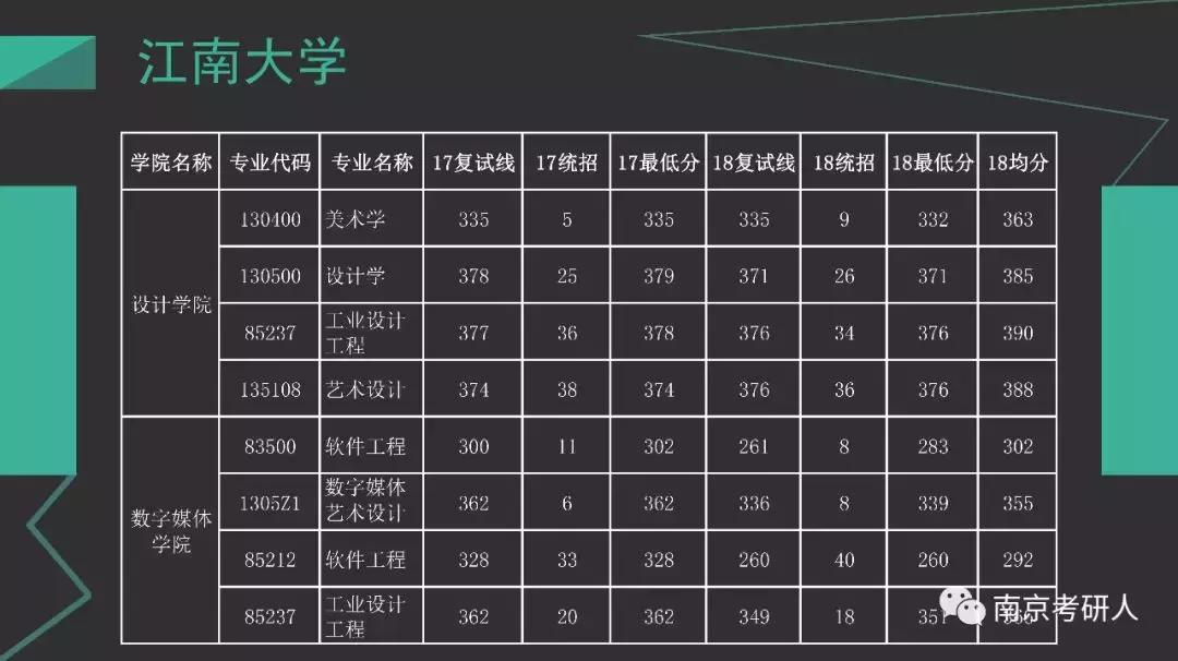 江南大学考研好不好考,考研择校分析东南大学