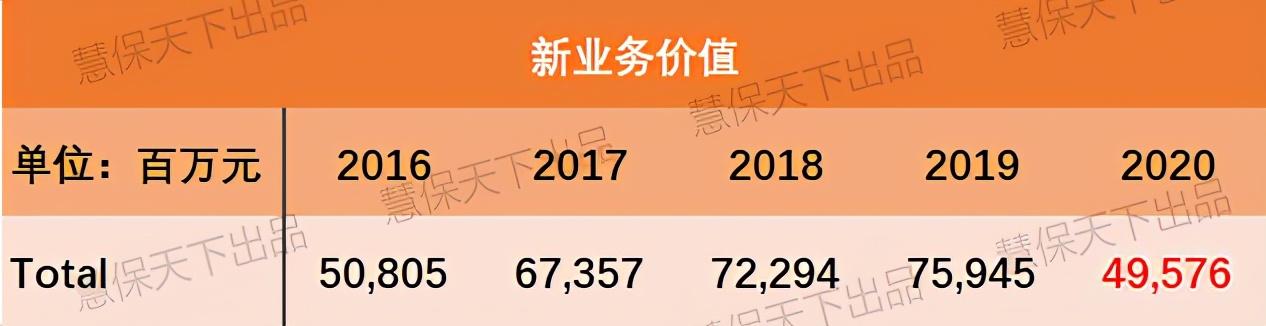 中国平安交出5年最差成绩，新业务价值下滑34.7%