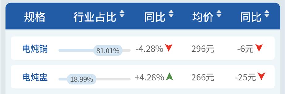 线下|“养生”成电炖锅发展动力,苏泊尔美的九阳上演追逐赛