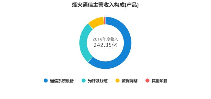 与巨头比肩争艳,能否更胜一筹——烽火通信公司研究