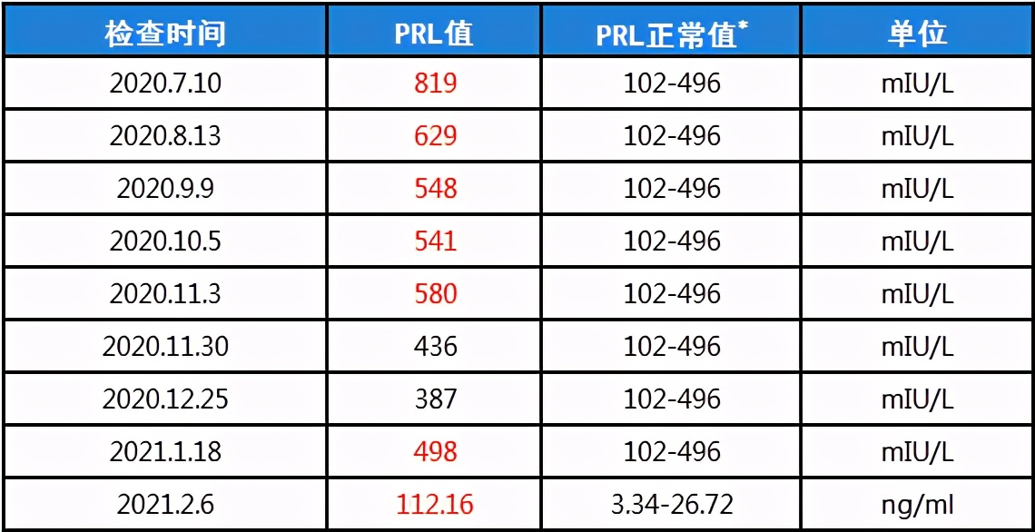 治疗高催乳素血症的方法有什么,可用于高催乳素血症的治疗药物