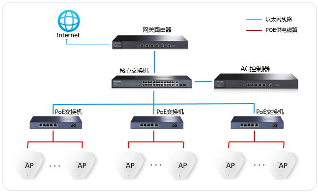 TP-LINK无线ap和AC控制器配置使用知道，wifi覆盖方案指导