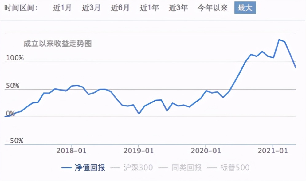 基金大盘冲高回落止步,基金反弹底部反弹15%如何操作