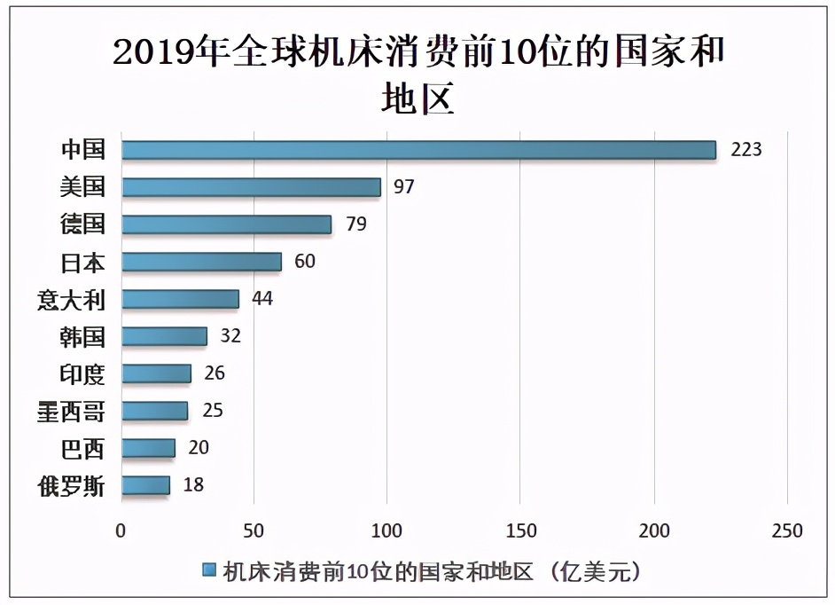 台湾机床排世界第几,台湾机床出口额2020世界排名