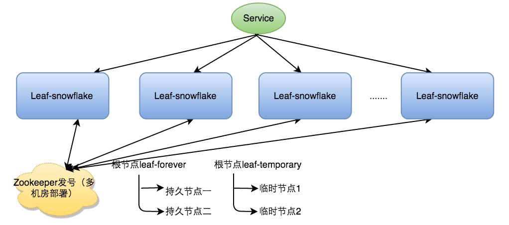 9种分布式ID生成之美团(Leaf)实战