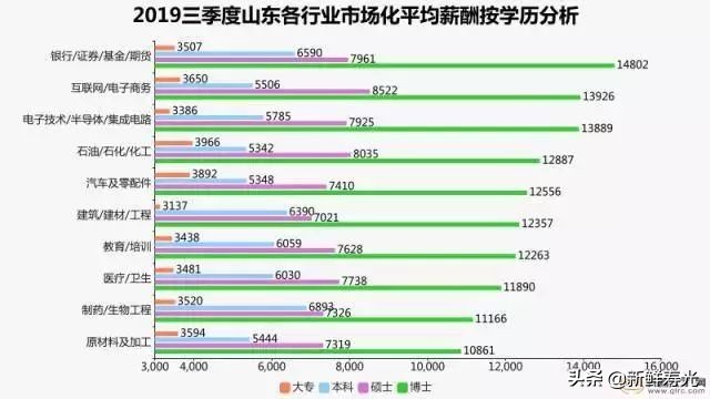 6077元！潍坊平均工资出炉！这个工作最赚钱