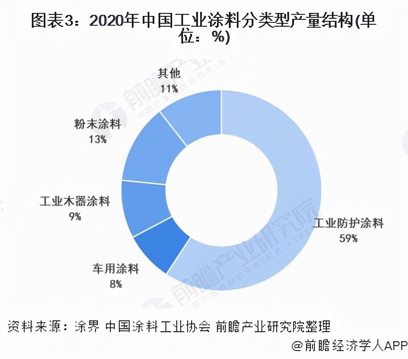 涂料市场未来发展,2022年涂料市场规模