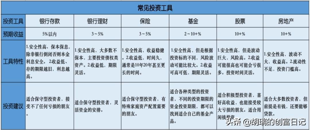 刚刚开始接触投资，该从哪里开始？