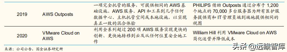 2030年云计算未来市场发展,云通信竞争格局