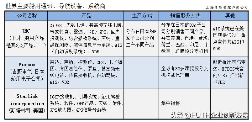 基于战略制定的船用设备和服务分类（附世界百家船舶设备商名单）