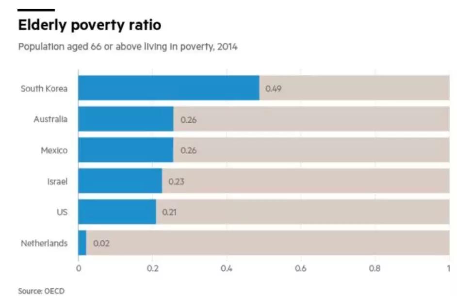 韩国——寒酸、衰老的“发达国家”