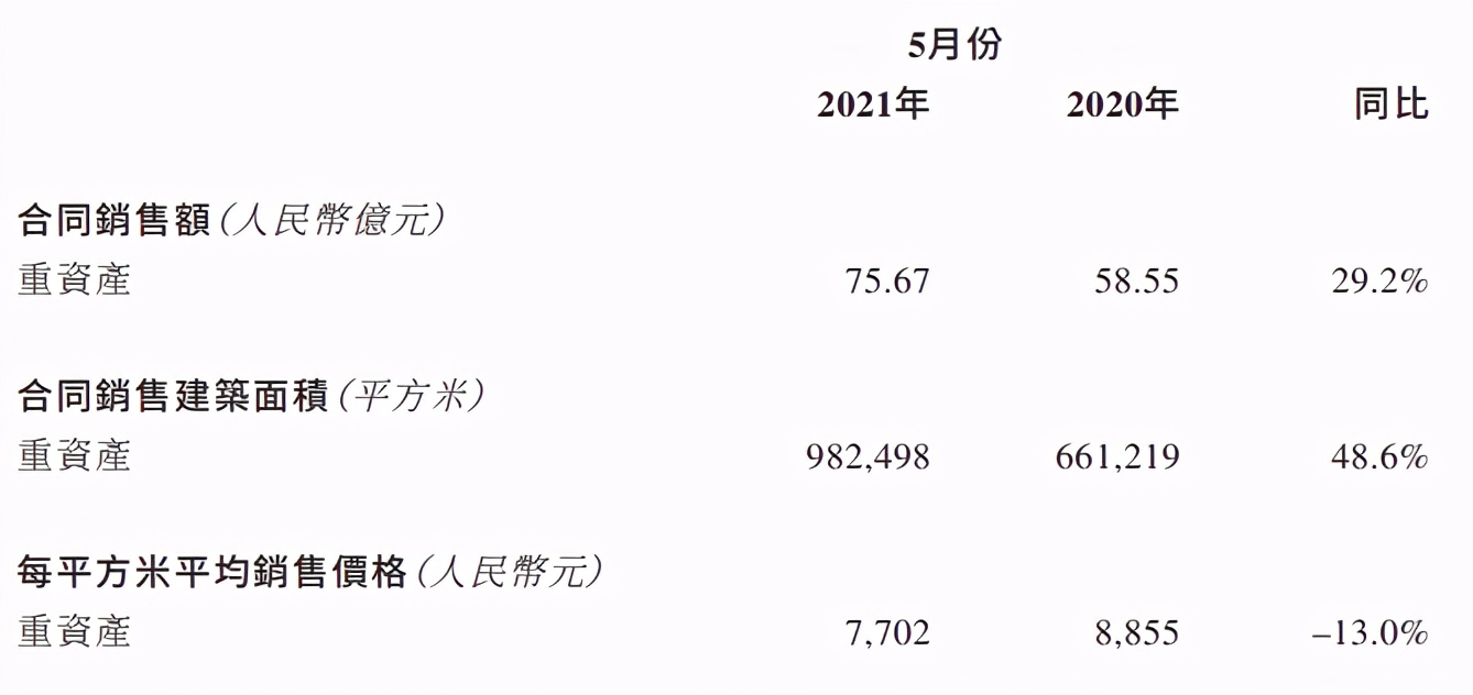销量放缓尽显颓势,建业地产负债会不会还不起