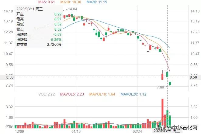 原油需求预测降幅93%！“三桶油”损失惨重油价回暖需至明年