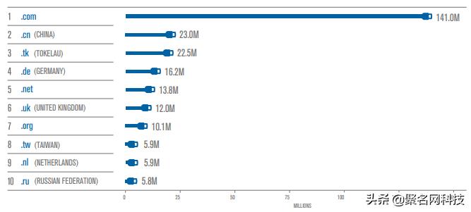 中国顶级域名含金量,顶级域名全球域名排行榜