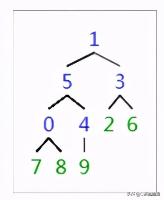 c语言数据结构冒泡排序,c语言数据结构实现字符串排序