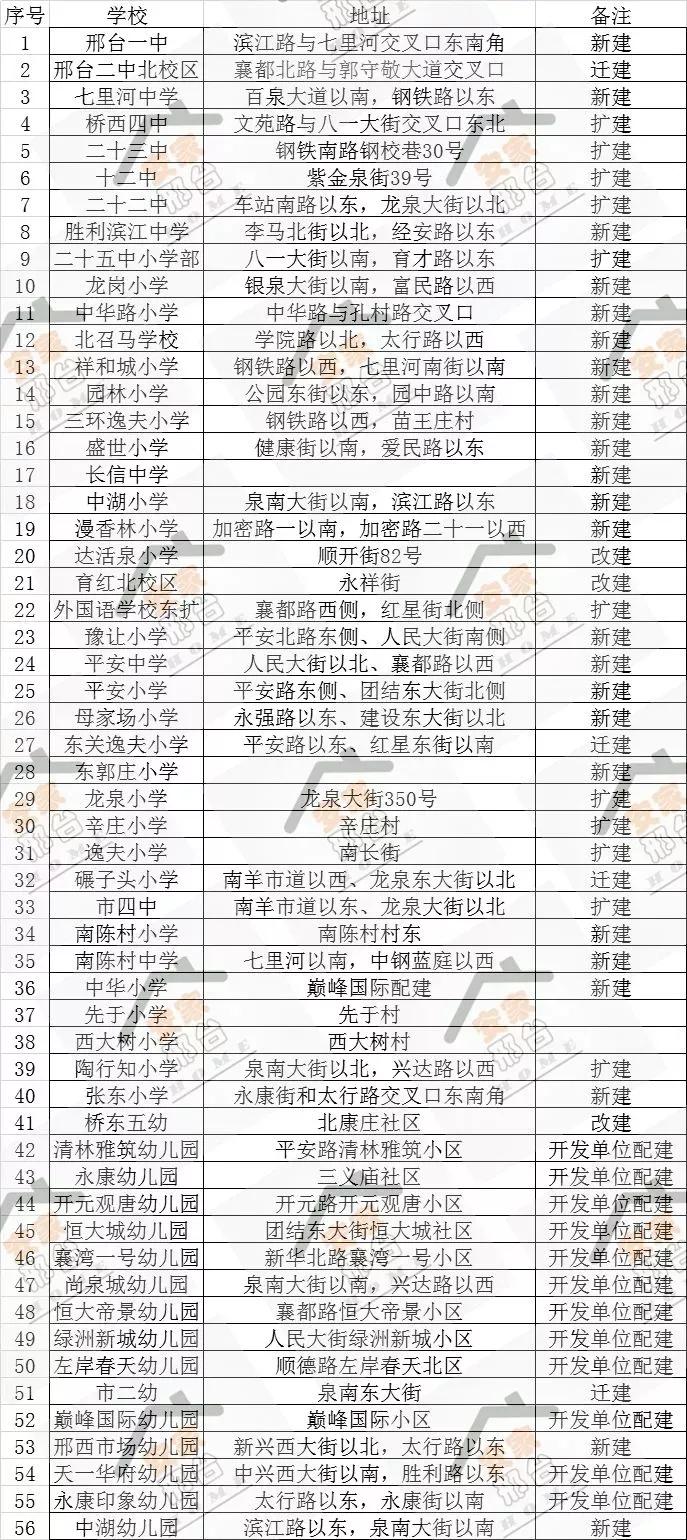 邢台桥西四中迁建,邢台桥西四中新校区规划在哪