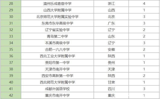 本溪市高级中学全国排名,本溪市高级中学全省排名