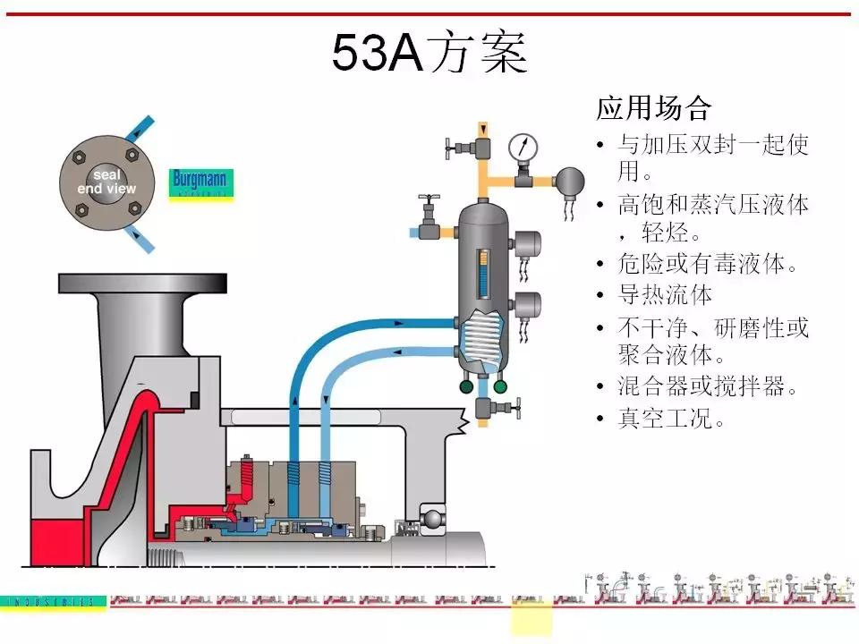 机封冲洗方案大全ppt,机械基础密封方法及装置ppt