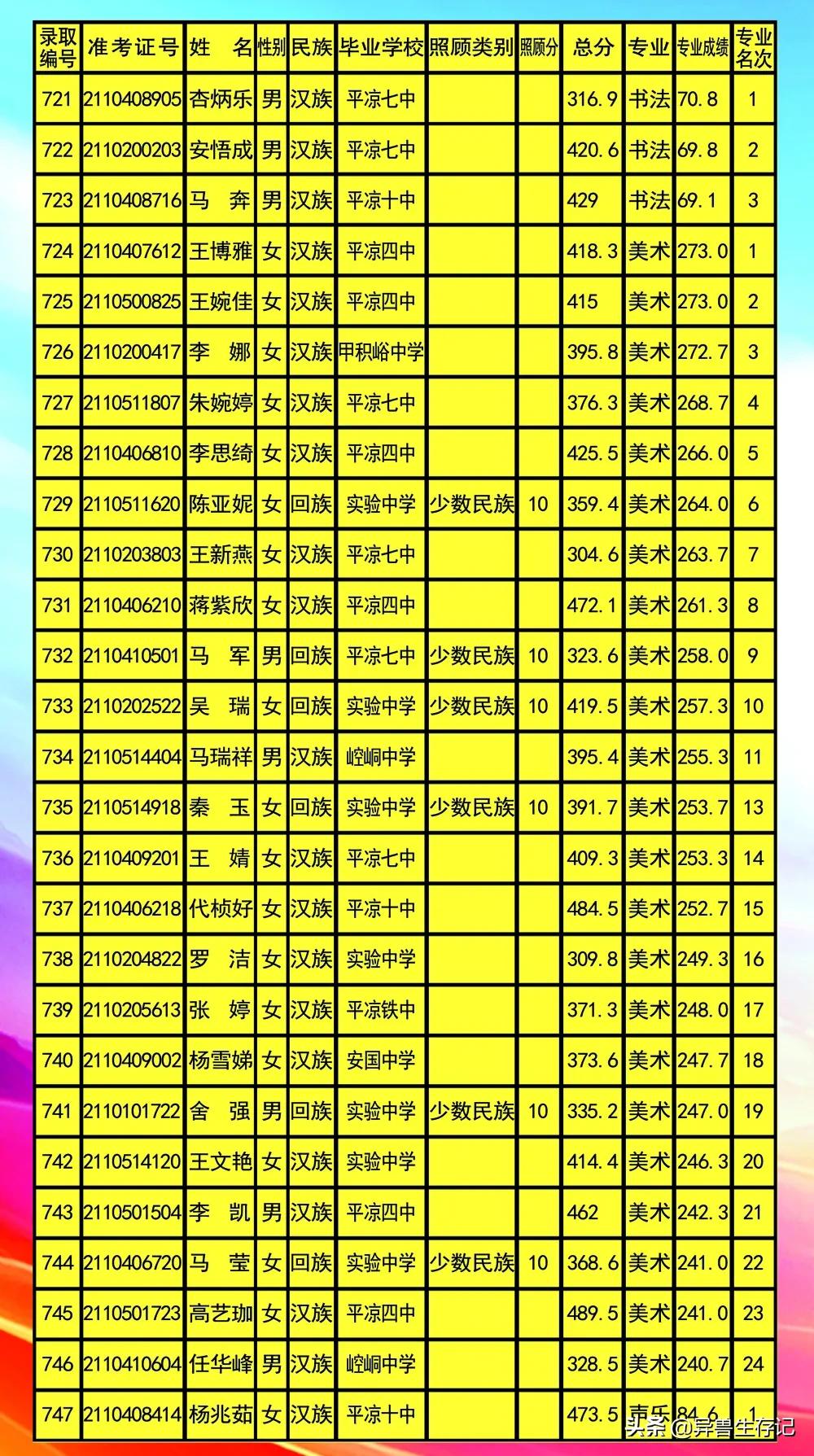 平凉五中录取榜,甘肃省平凉市2021年五中录取名单