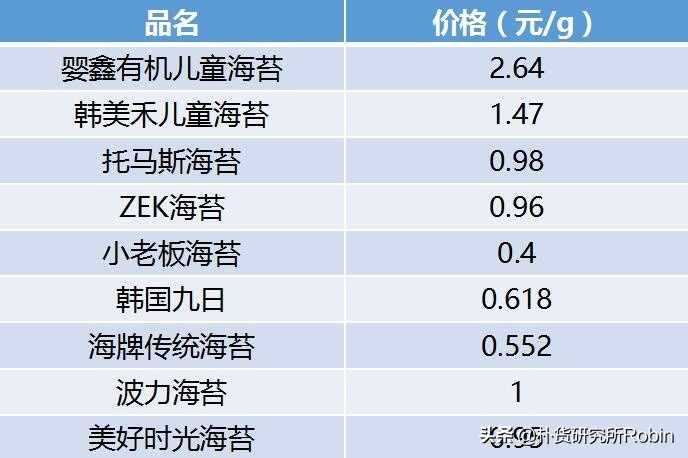 宝宝经常拉肚子？或许是因为吃了这种海苔！9款海苔测评全披露